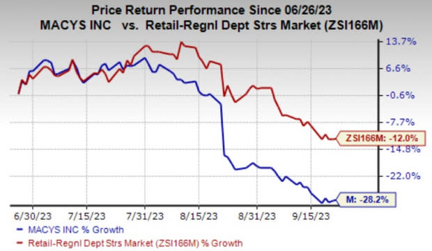 Here's Why You Should Avoid Investing in Macy's (M) Stock Now