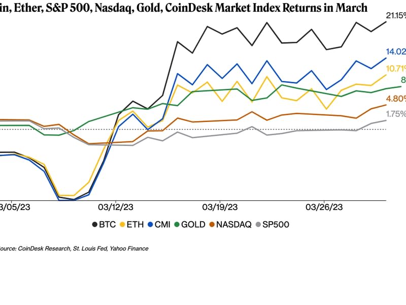 (Source of chart data: CoinDesk Research, St. Louis Fed and Yahoo Finance)