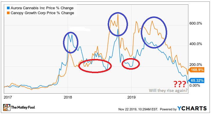 Capital Gains on ACB and WEED since January 2017