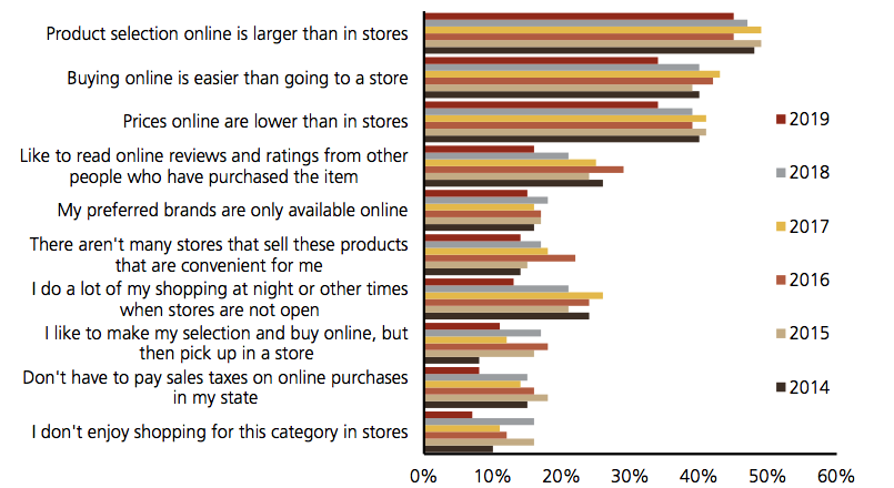 Reasons consumers would choose to shop online, UBS