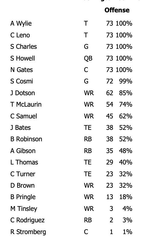 Stats & Snaps: Week 2 Washington Commanders @ Denver Broncos