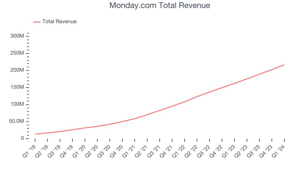 Total revenue from Monday.com