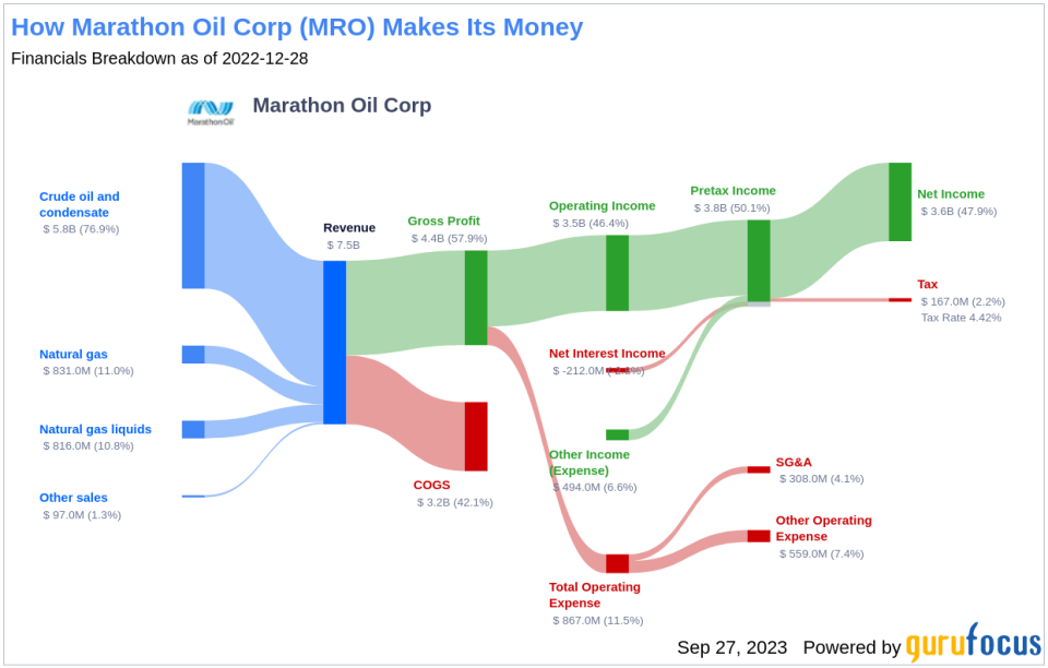 Marathon Oil Corp's Meteoric Rise: Unpacking the 23% Surge in Just 3 Months