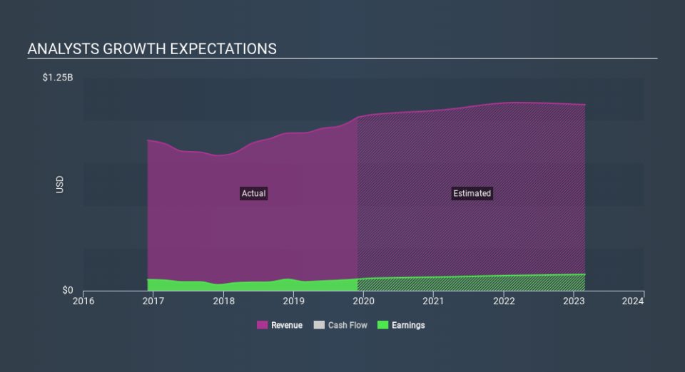 NYSE:AZZ Past and Future Earnings, January 12th 2020