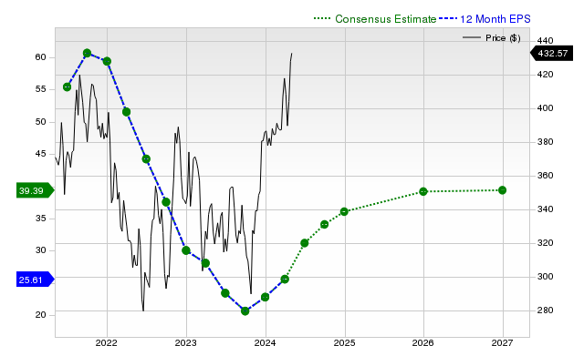 12-month consensus EPS estimate for GS _12MonthEPSChartUrl