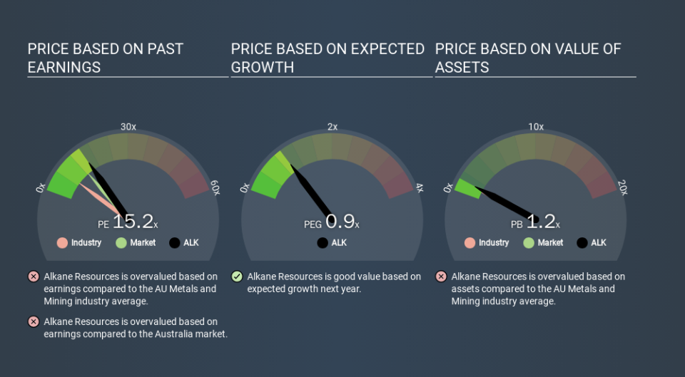 ASX:ALK Price Estimation Relative to Market, March 21st 2020