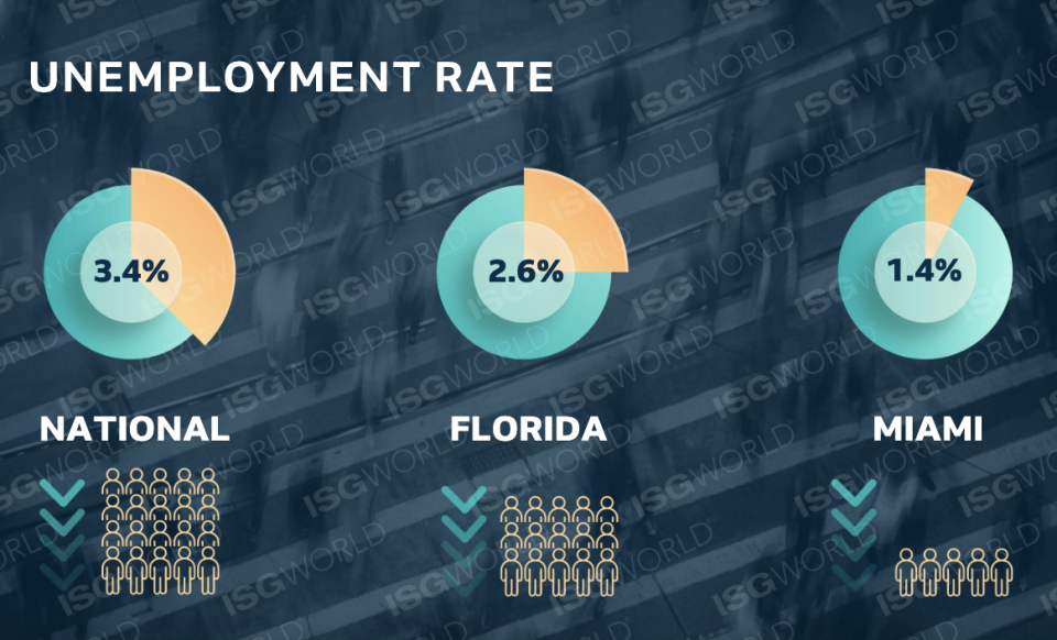 佛羅里達州的失業率僅2.6%，當中邁阿密更只得1.4%