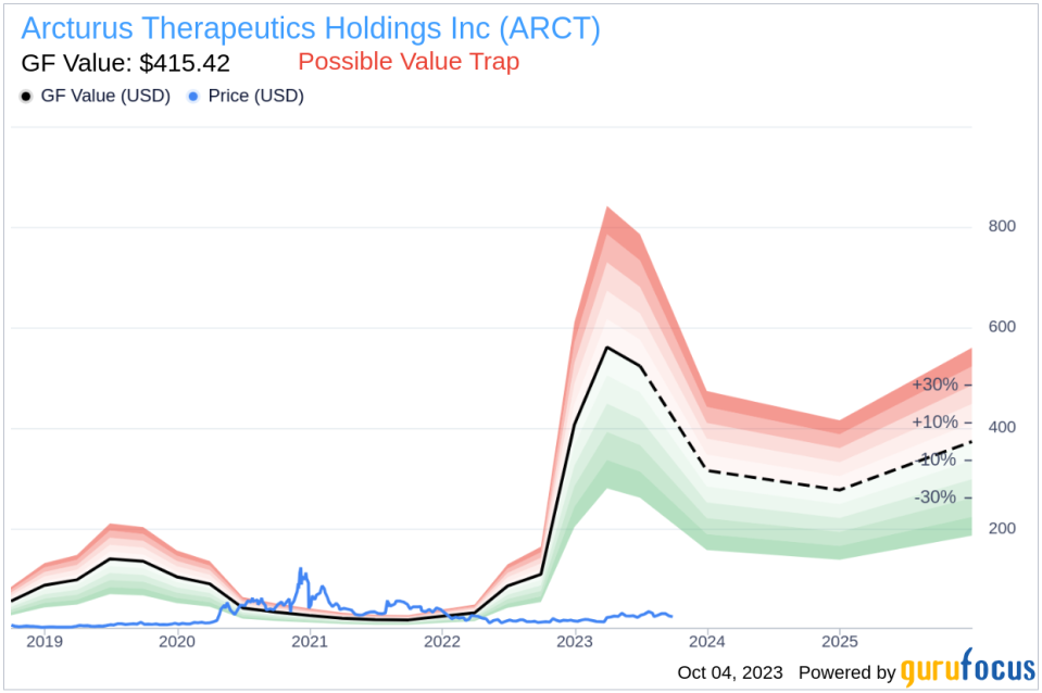 Insider Sell: Pad Chivukula Sells 5,000 Shares of Arcturus Therapeutics Holdings Inc