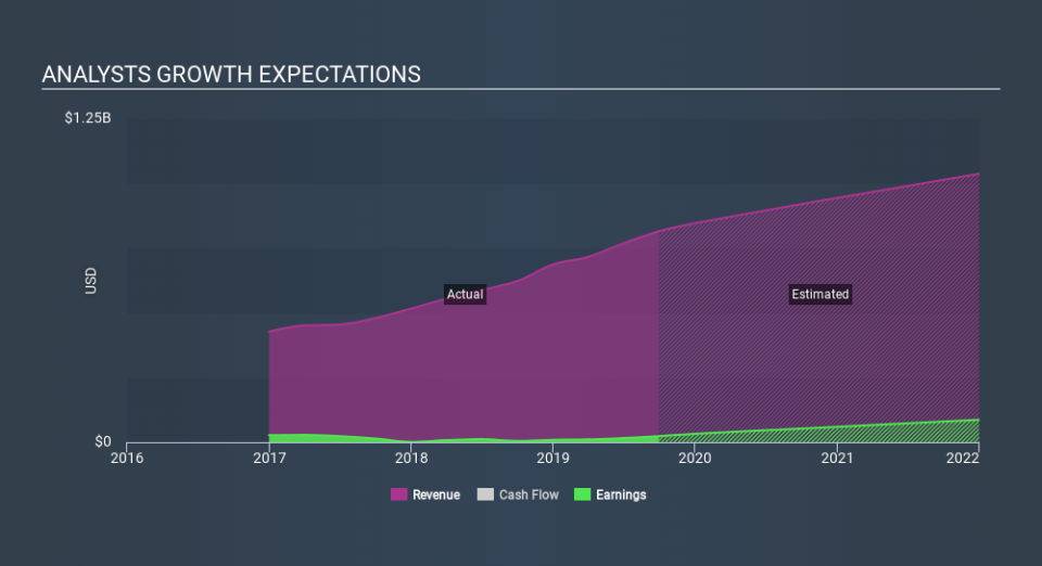 NasdaqGS:FNKO Past and Future Earnings, January 4th 2020