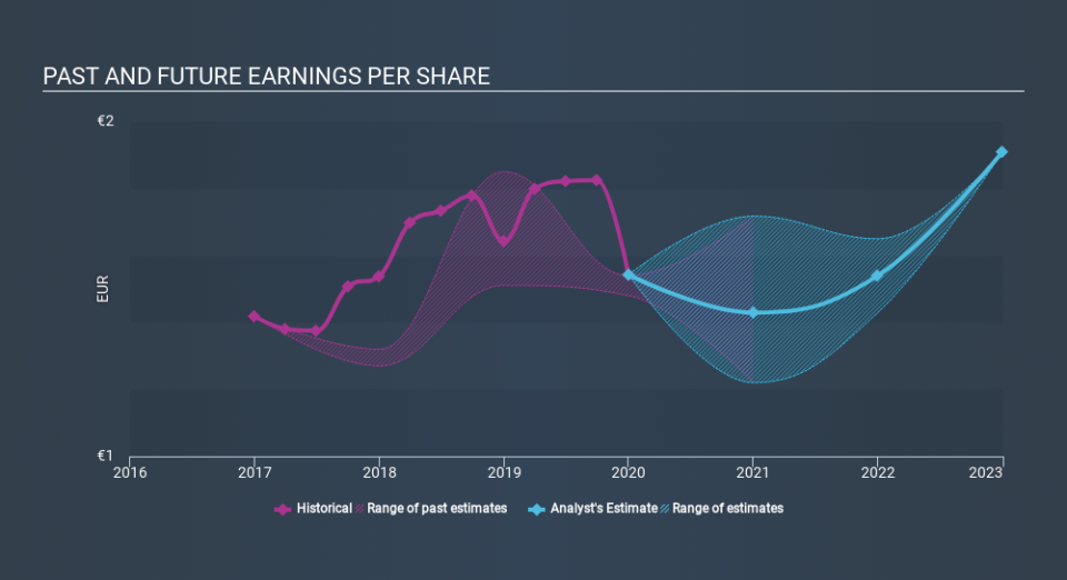 ENXTLS:SEM Past and Future Earnings, February 28th 2020