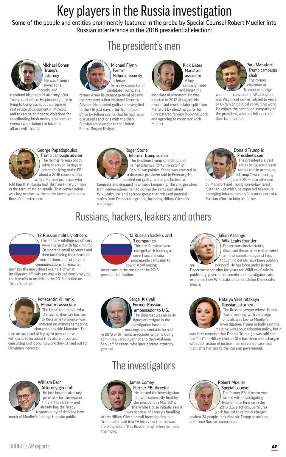 Graphic shows prominent players in the special counsel investigation into Russian meddling in the 2016 election;