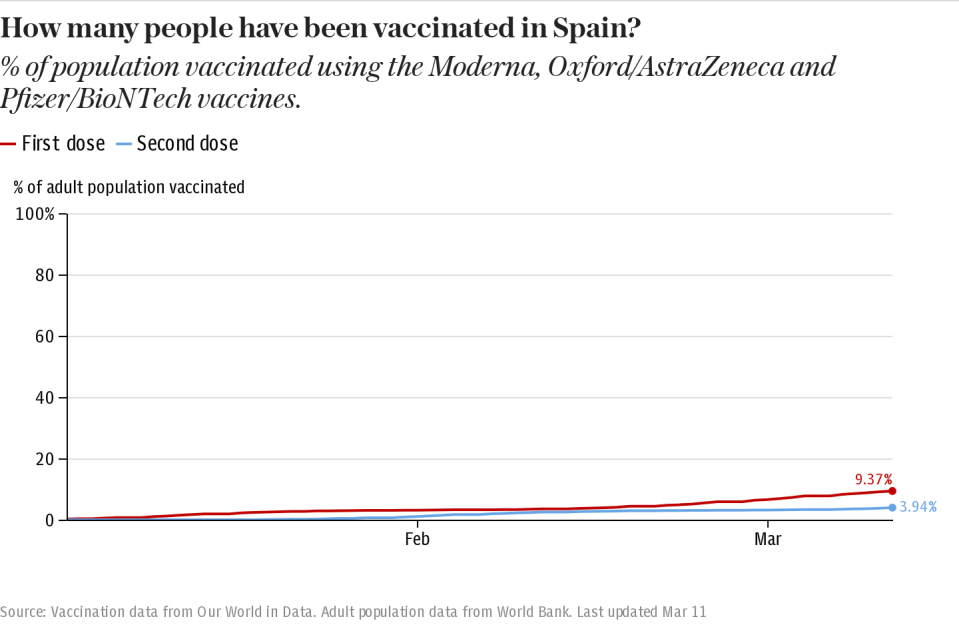 How many people have been vaccinated in Spain?