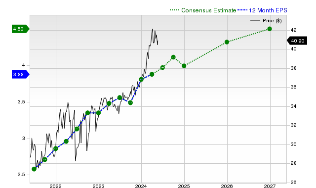 12-month consensus EPS estimate for MPLX _12MonthEPSChartUrl