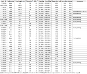 2023 winter drill hole attributes