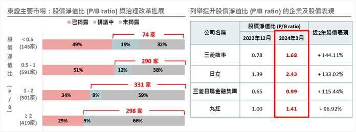 資料來源與日期：(左)Japan Exchange Group，2023/12/31；(右)Bloomberg，2024/3/25。本文不做個別公司個股銷售及推薦之用，投資人申購本基金係持有基金受益憑證，而非本文提及之投資資產或標的，基金投資組合因時而異，請投資人留意。