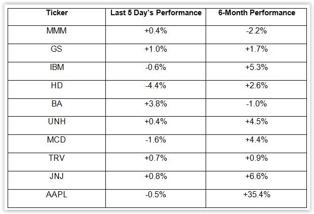 The index advanced strongly this week before suffering a sharp decline on Thursday.