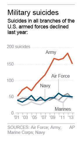 Chart shows U.S. military suicides by branch since 2001; corrects Navy and Air Force figures for 2013; 1c x 3 inches; 46.5 mm x 76 mm;