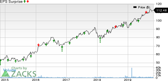 Atmos Energy Corporation Price and EPS Surprise