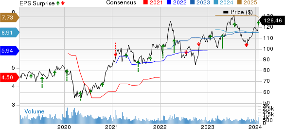 GATX Corporation Price, Consensus and EPS Surprise