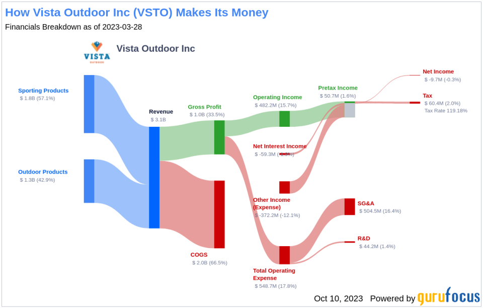 Why Vista Outdoor Inc's Stock Skyrocketed 17% in a Quarter