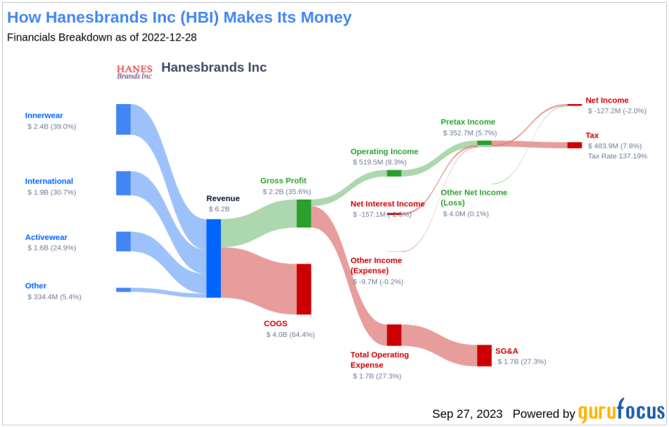 Is Hanesbrands (HBI) Too Good to Be True? A Comprehensive Analysis of a Potential Value Trap