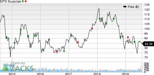 LyondellBasell Industries N.V. Price and EPS Surprise