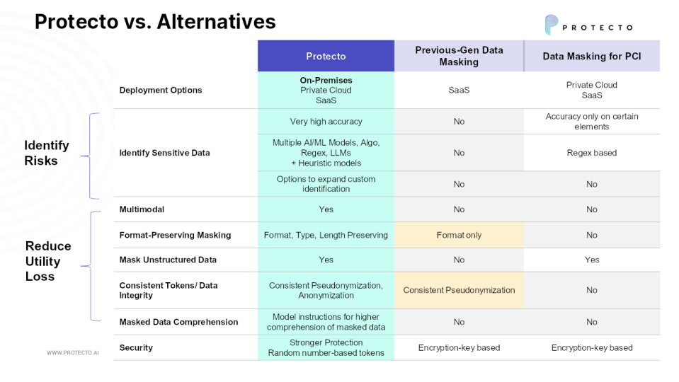 [Slide 10] Competitive alternatives are a great way to look into competitive landscapes. <strong>Image Credits:</strong> Protecto