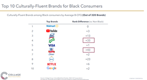 Top 10 brands resonating with Black Americans