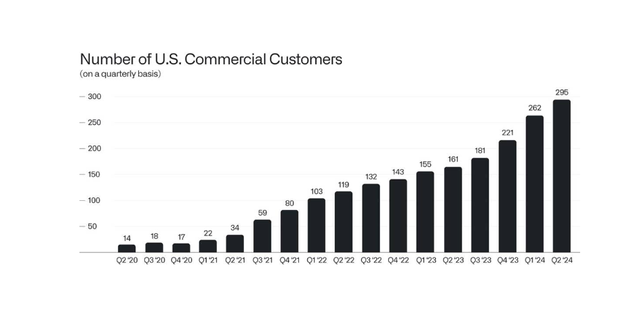 Bar chart showing the increase in commercial customers.