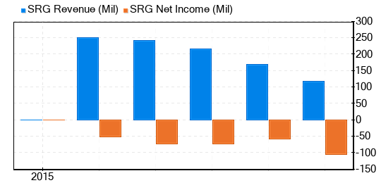 Seritage Growth Properties Stock Is Estimated To Be Modestly Undervalued