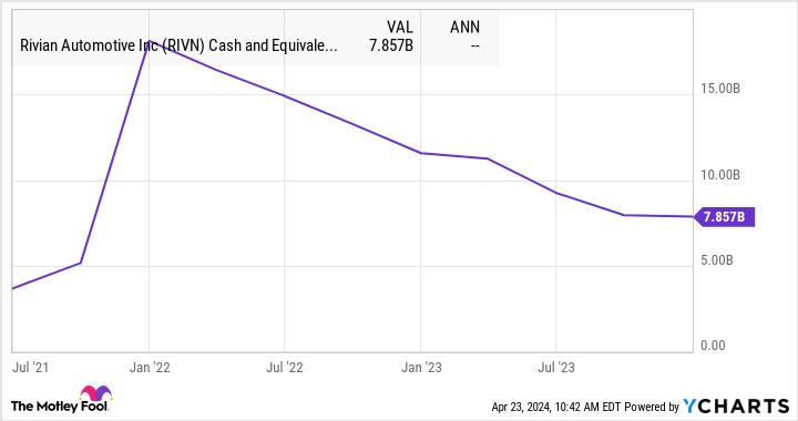 RIVN Cash and Equivalents (Quarterly) Chart
