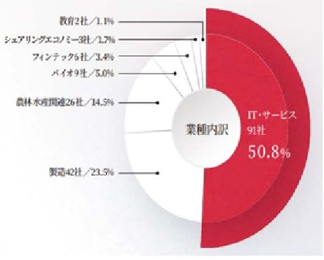 2020年日本新創大賞報名 圖/日本經濟產業省