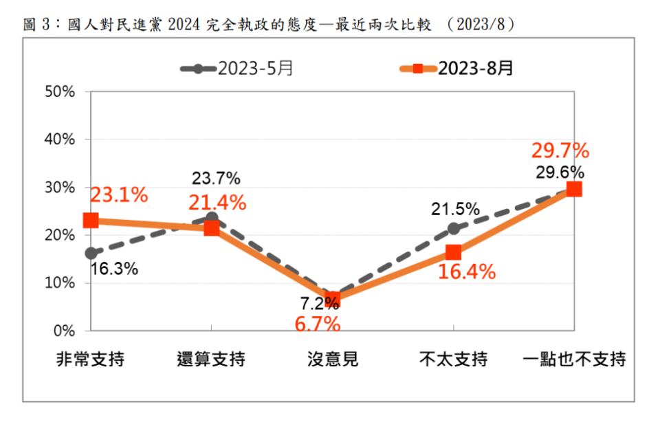 台灣民意基金會8/19發布最新民調「國人是否支持民進黨2024繼續完全執政？」。台灣民意基金會提供