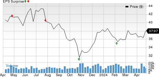 United Dominion Realty Trust, Inc. Price and EPS Surprise