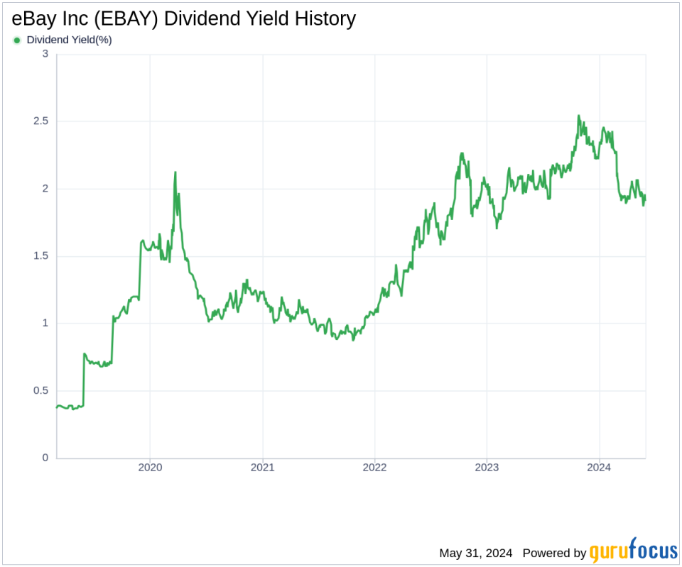 eBay Inc's Dividend Analysis