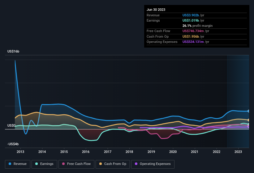 earnings-and-revenue-history