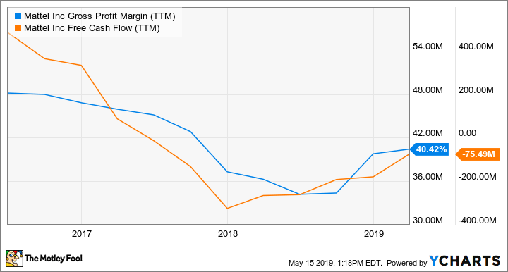 MAT Gross Profit Margin (TTM) Chart