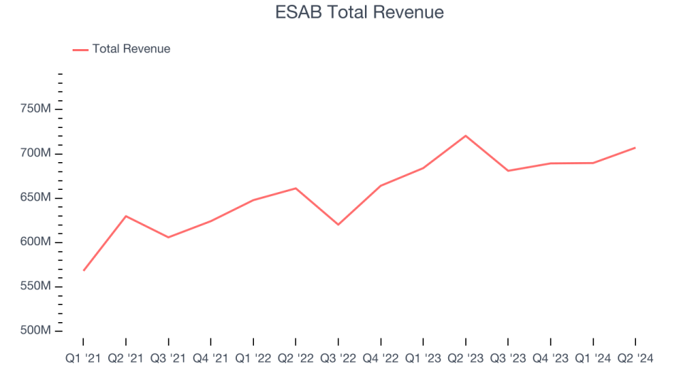 ESAB Total Revenue