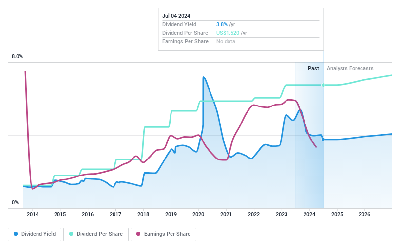 NYSE:SNV Dividend History as at Jul 2024