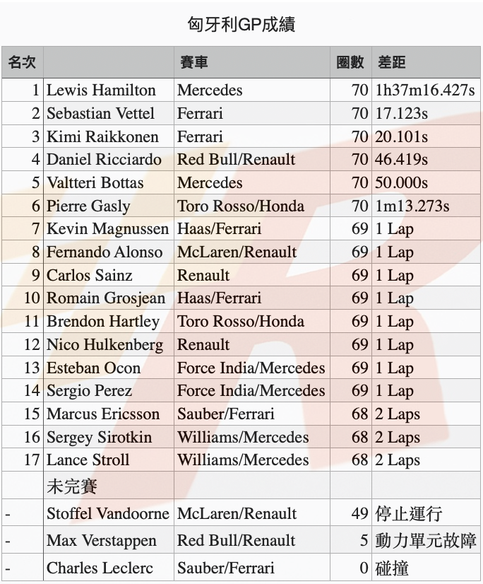 策略大鬥法Hamilton樂勝匈牙利GP