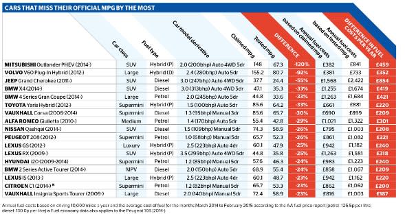 Table of the cars that miss their mpg claims the most