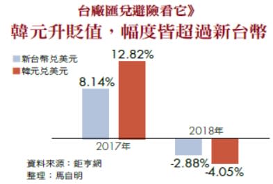 台廠匯兌避險看它》韓元升貶值，幅度皆超過