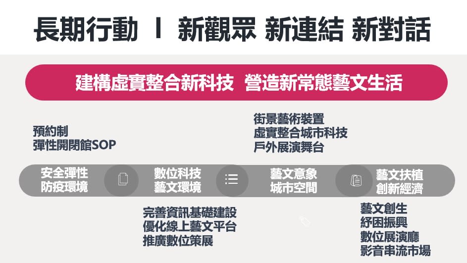 創造新觀眾新連結新對話 建構虛實整合新科技  營造新常態藝文生活。   圖：新北市文化局提供