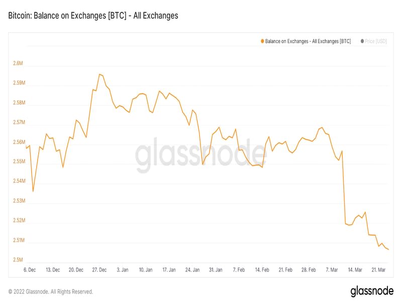 Bitcoin's balances on exchanges (Glassnode)