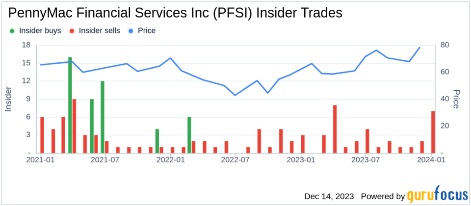 Insider Sell: Chief Mort Fulfillment Off. James Follette Sells 21,742 Shares of PennyMac Financial Services Inc (PFSI)