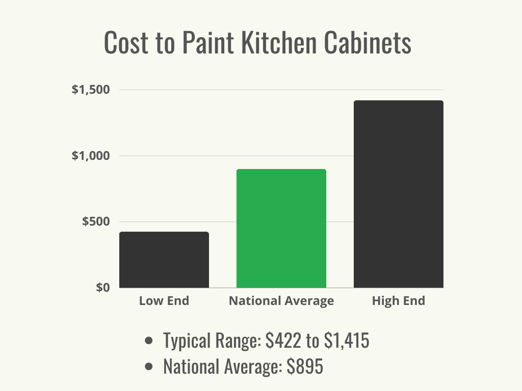 Visual 1 - HomeAdvisor - Cost to Paint Kitchen Cabinets - Cost Range + Average - July 2023