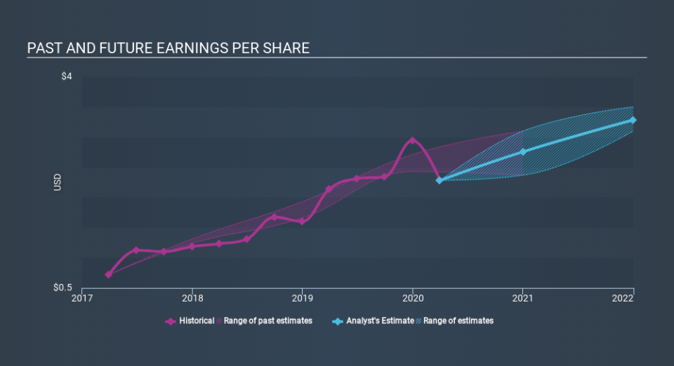 NasdaqGS:KNSL Past and Future Earnings May 19th 2020