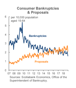 Bankruptcies hit a new all-time record low as a share of the adult population
