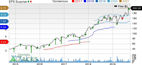 Burlington Stores, Inc. Price, Consensus and EPS Surprise