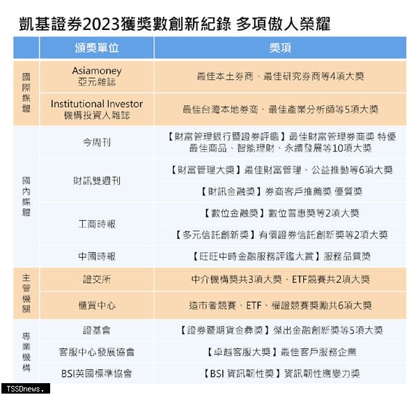 凱基證券2023獲獎再創紀錄。